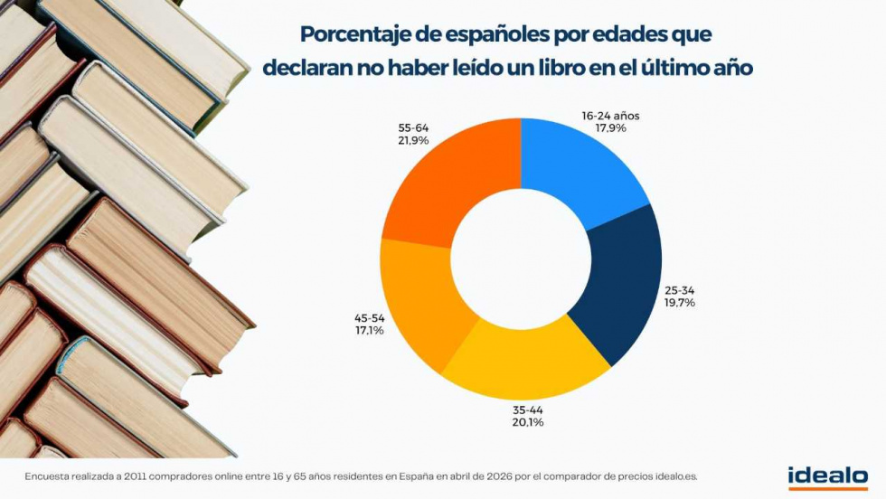 Uno de cada cinco españoles no ha leído ningún libro en el último año