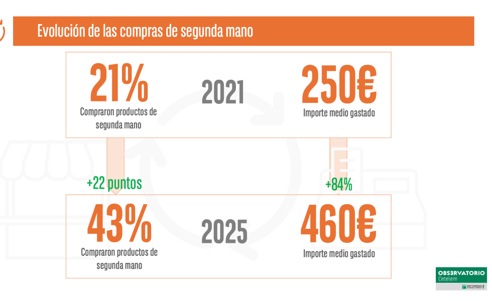 El gasto medio en segunda mano en España crece un 84% en cinco años